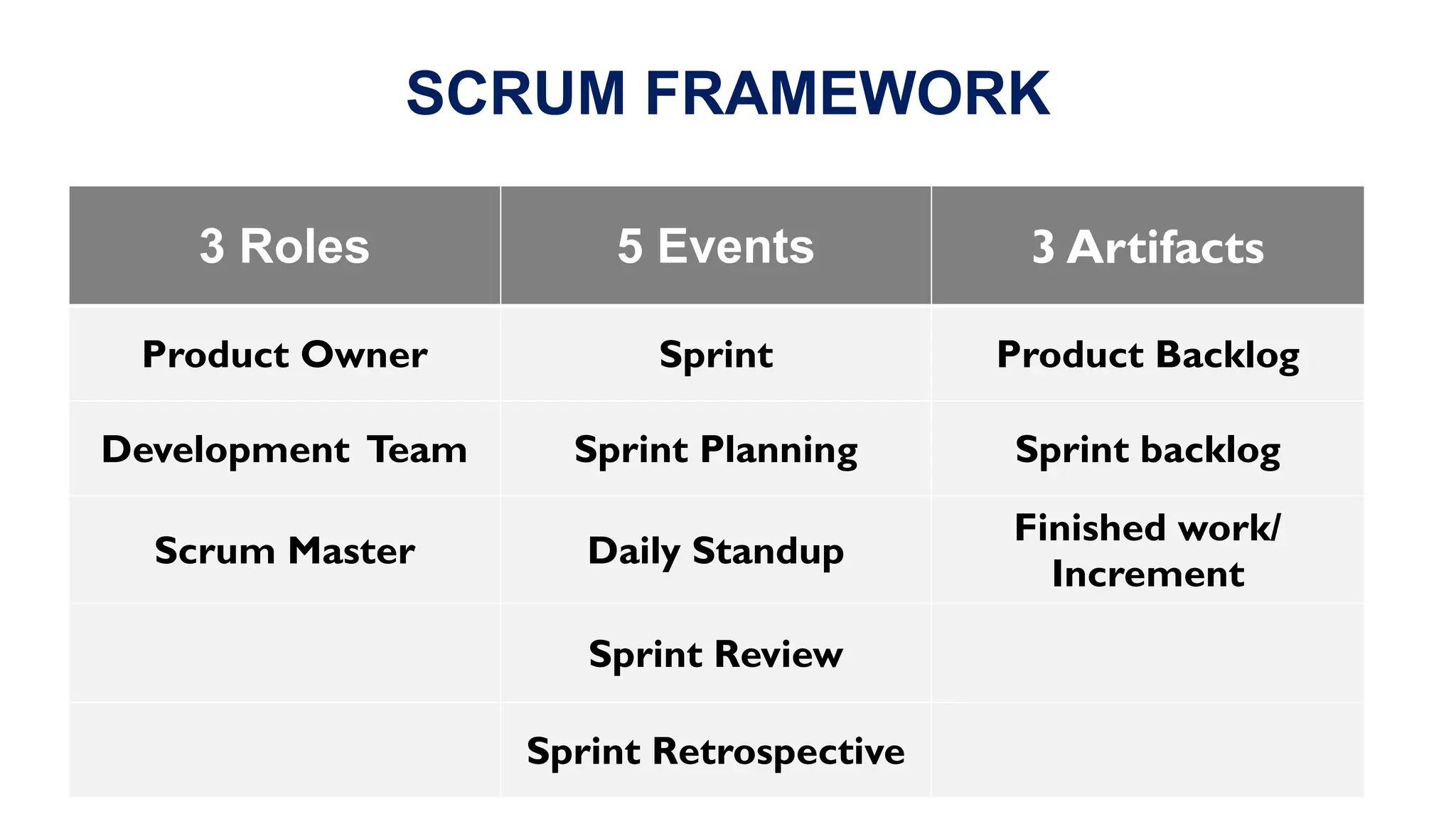 SCRUM FRAMEWORK
3 Roles 5 Events 3 Artifacts
Product Owner Sprint Product Backlog
Development Team Sprint Planning Sprint backlog
Scrum Master Daily Standup
Finished work/
Increment
Sprint Review
Sprint Retrospective
 