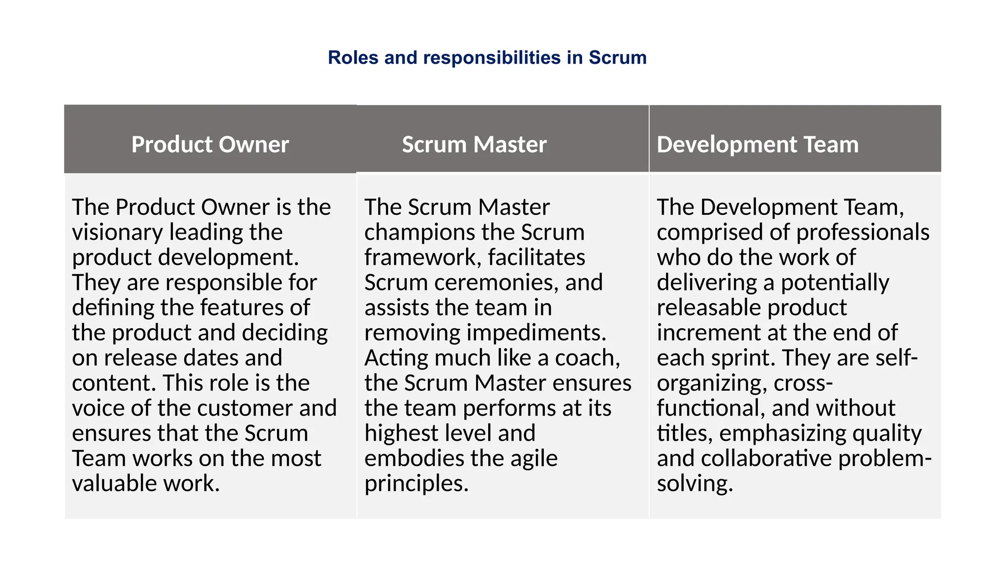Roles and responsibilities in Scrum
Product Owner Scrum Master Development Team
The Product Owner is the
visionary leading the
product development.
They are responsible for
defining the features of
the product and deciding
on release dates and
content. This role is the
voice of the customer and
ensures that the Scrum
Team works on the most
valuable work.
The Scrum Master
champions the Scrum
framework, facilitates
Scrum ceremonies, and
assists the team in
removing impediments.
Acting much like a coach,
the Scrum Master ensures
the team performs at its
highest level and
embodies the agile
principles.
The Development Team,
comprised of professionals
who do the work of
delivering a potentially
releasable product
increment at the end of
each sprint. They are self-
organizing, cross-
functional, and without
titles, emphasizing quality
and collaborative problem-
solving.
 