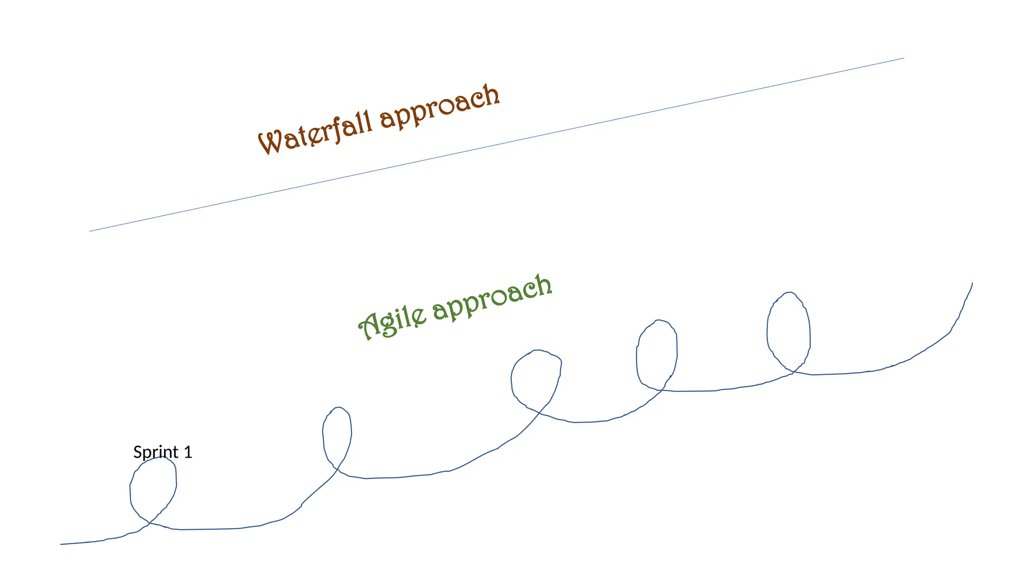 Waterfall approach
Agile approach
Sprint 1
 
