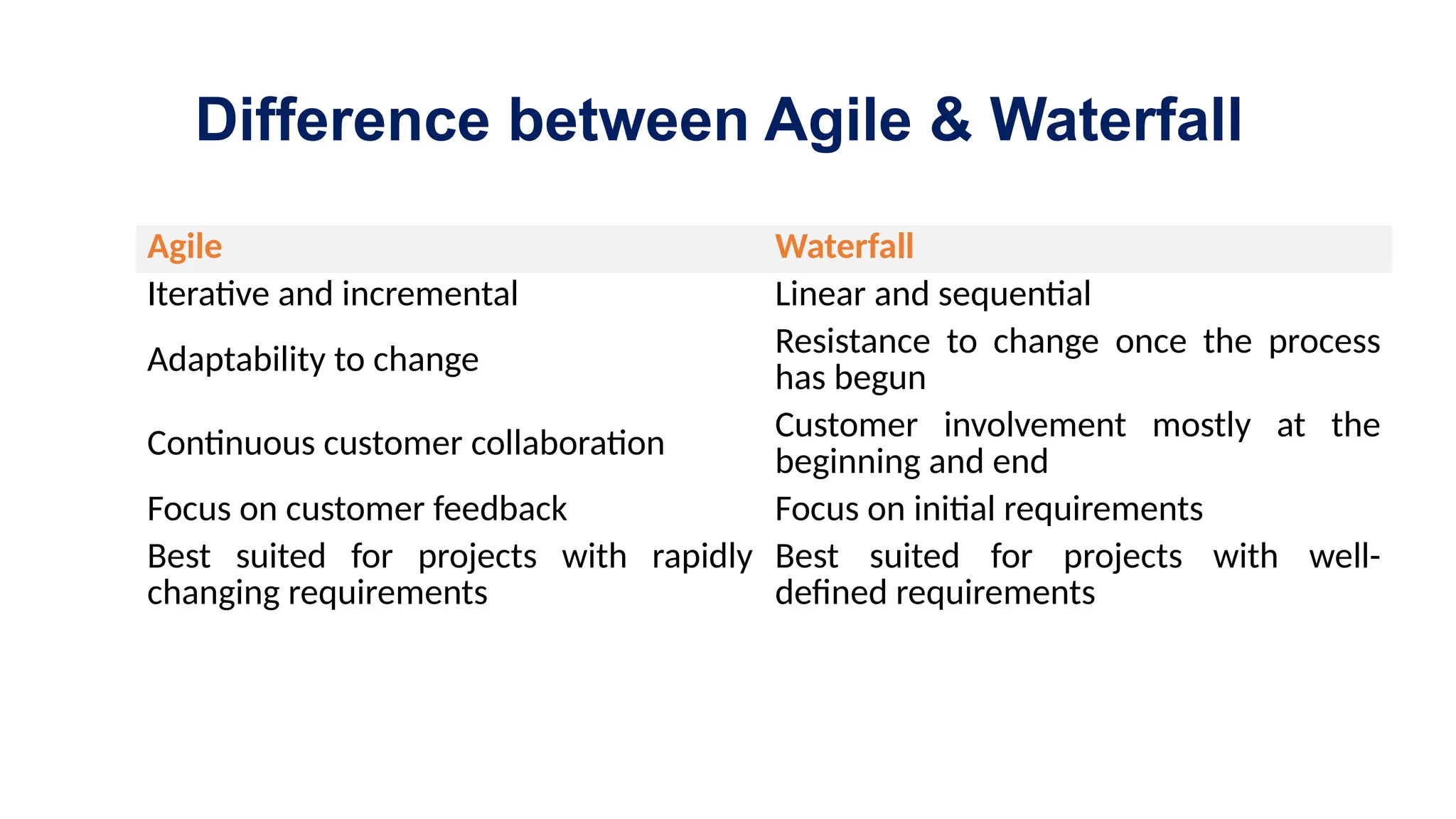 Difference between Agile & Waterfall
Agile Waterfall
Iterative and incremental Linear and sequential
Adaptability to change Resistance to change once the process
has begun
Continuous customer collaboration
Customer involvement mostly at the
beginning and end
Focus on customer feedback Focus on initial requirements
Best suited for projects with rapidly
changing requirements
Best suited for projects with well-
defined requirements
 