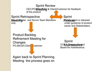 Sprint Review
MeetingCEO,PO,SM,ST,SH & Client/Customer for feedback
of the product
Sprint Retrospective
MeetingScrum Master and Scrum Team Members
only
Sprint
ReleaseFinally sprint is released
under guidance of product
owner and Stakeholders.
CCB – Change Control
Board for maintenance.
Sprint
Maintenance
Product Backlog
Refinement Meeting for
Changes
PO,SM,SH,Client,Customer.
Again back to Sprint Planning
Meeting the process goes on
 