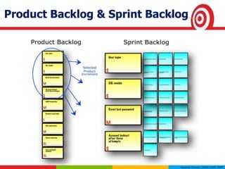 Product Backlog & Sprint Backlog
 