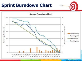 Sprint Burndown Chart
 