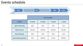 CONFIDENTIAL
Events schedule
15
Sprint length
Events 4 weeks 3 weeks 2 weeks 1 week
Sprint Planning 8 hr 6 hr 4 hr 2 hr
Daily Scrums 15 min 15 min 15 min 15 min
Sprint Review 4 hr 3 hr 2 hr 1 hr
Sprint Retrospective 3 hr 2.25 hr 1.5 hr 0.75 hr
 