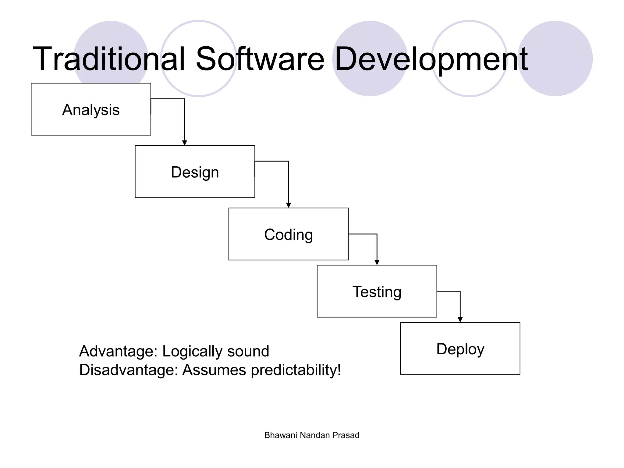 Bhawani Nandan Prasad
Traditional Software Development
Design
Coding
Testing
DeployAdvantage: Logically sound
Disadvantage: Assumes predictability!
Analysis
 
