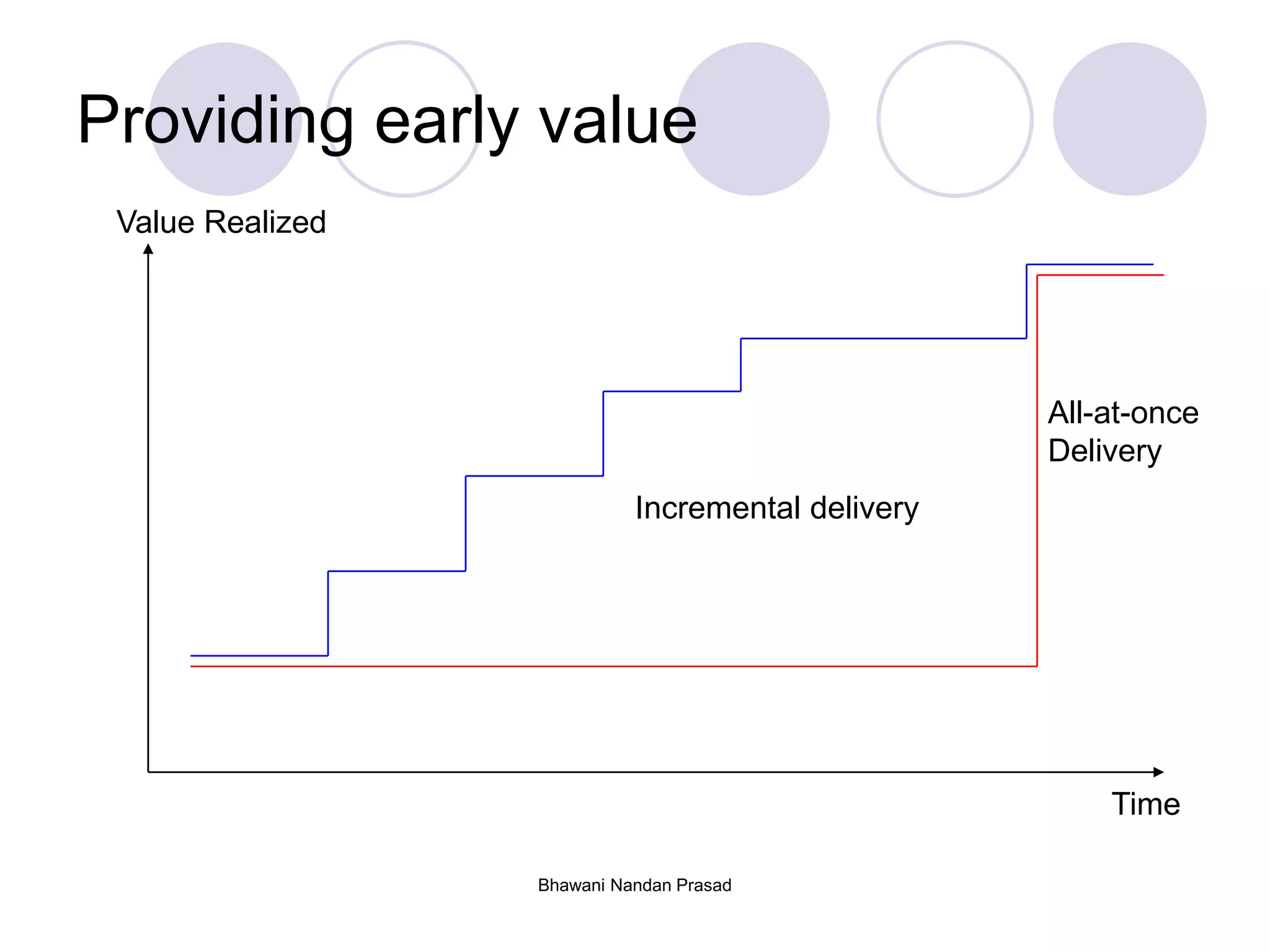 Bhawani Nandan Prasad
Providing early value
Value Realized
Time
Incremental delivery
All-at-once
Delivery
 