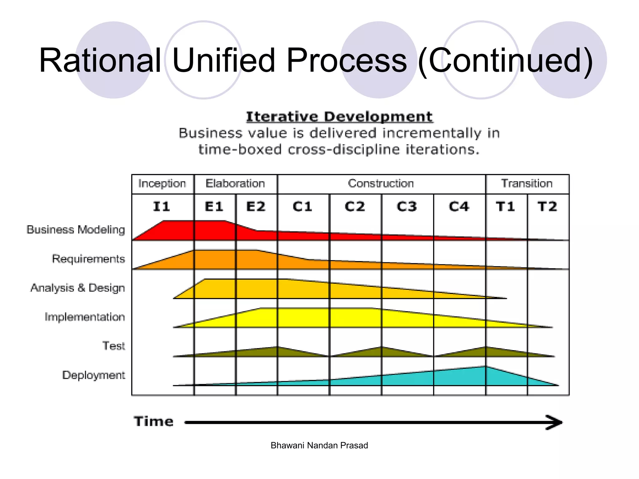 Rational Unified Process (Continued)
Bhawani Nandan Prasad
 