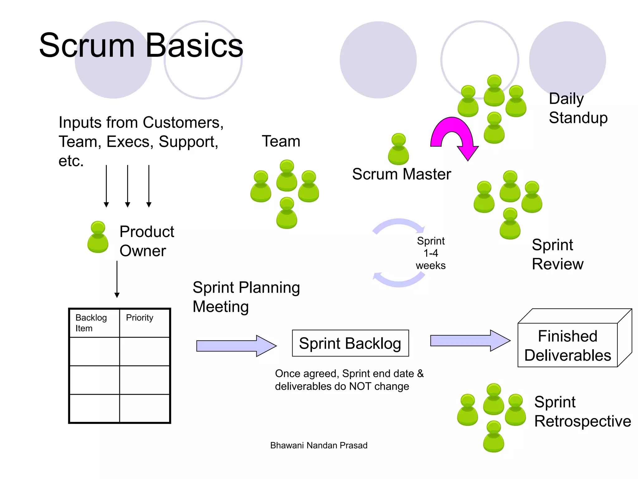 Bhawani Nandan Prasad
Scrum Basics
Backlog
Item
Priority
Product
Owner
Inputs from Customers,
Team, Execs, Support,
etc.
Team
Sprint Backlog
Sprint Planning
Meeting
Sprint
1-4
weeks
Finished
Deliverables
Sprint
Review
Sprint
Retrospective
Scrum Master
Daily
Standup
Once agreed, Sprint end date &
deliverables do NOT change
 