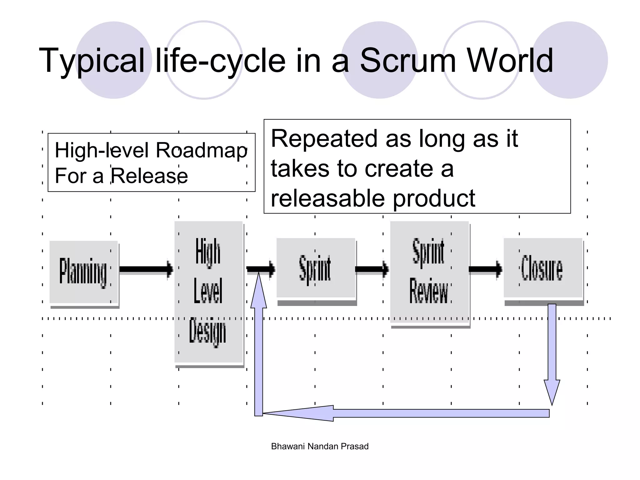 Bhawani Nandan Prasad
Typical life-cycle in a Scrum World
Repeated as long as it
takes to create a
releasable product
High-level Roadmap
For a Release
 