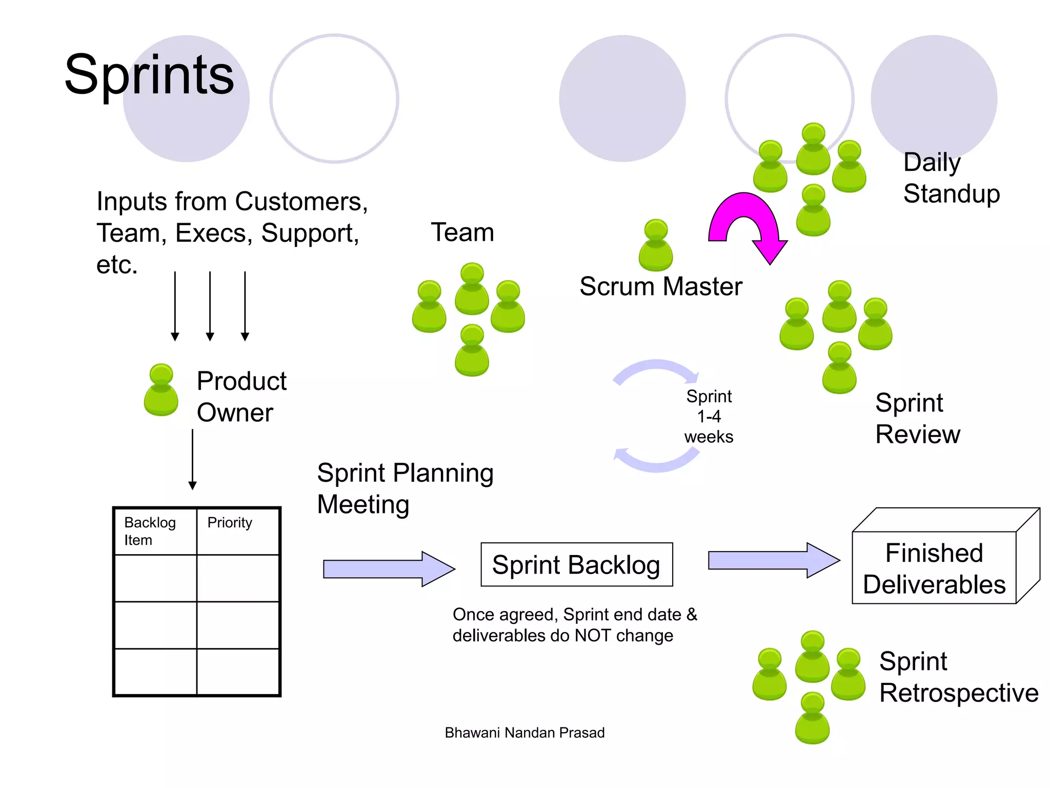 Bhawani Nandan Prasad
Sprints
Backlog
Item
Priority
Product
Owner
Inputs from Customers,
Team, Execs, Support,
etc.
Team
Sprint Backlog
Sprint Planning
Meeting
Sprint
1-4
weeks
Finished
Deliverables
Sprint
Review
Sprint
Retrospective
Scrum Master
Daily
Standup
Once agreed, Sprint end date &
deliverables do NOT change
 