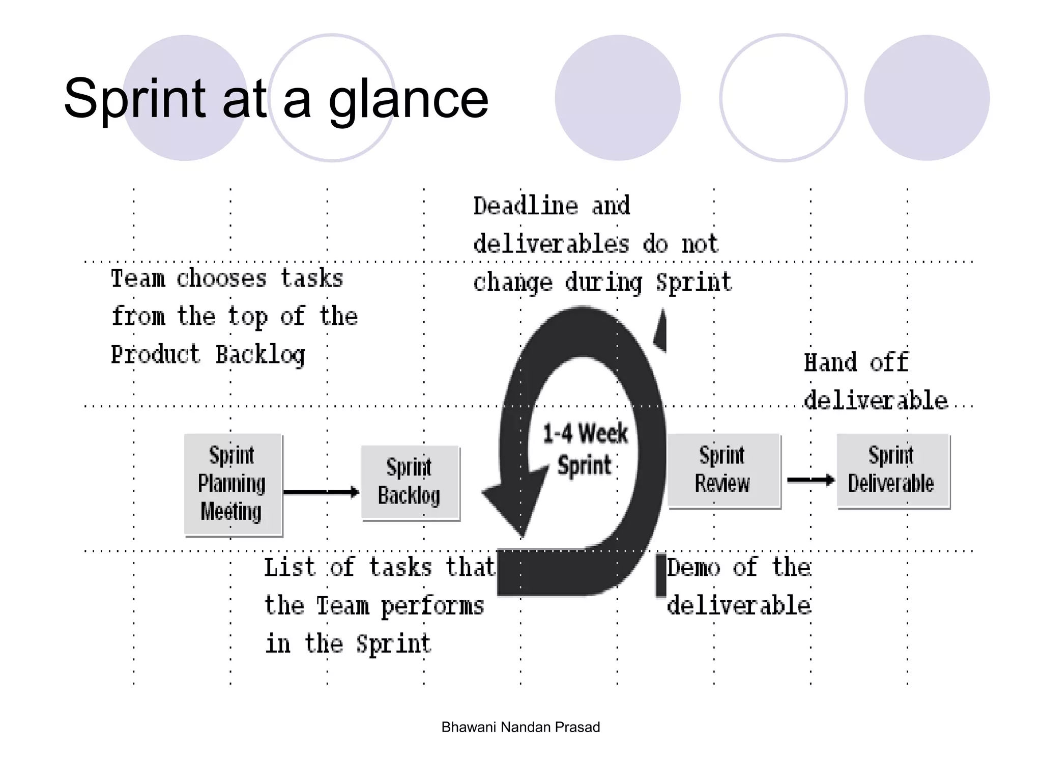 Bhawani Nandan Prasad
Sprint at a glance
 