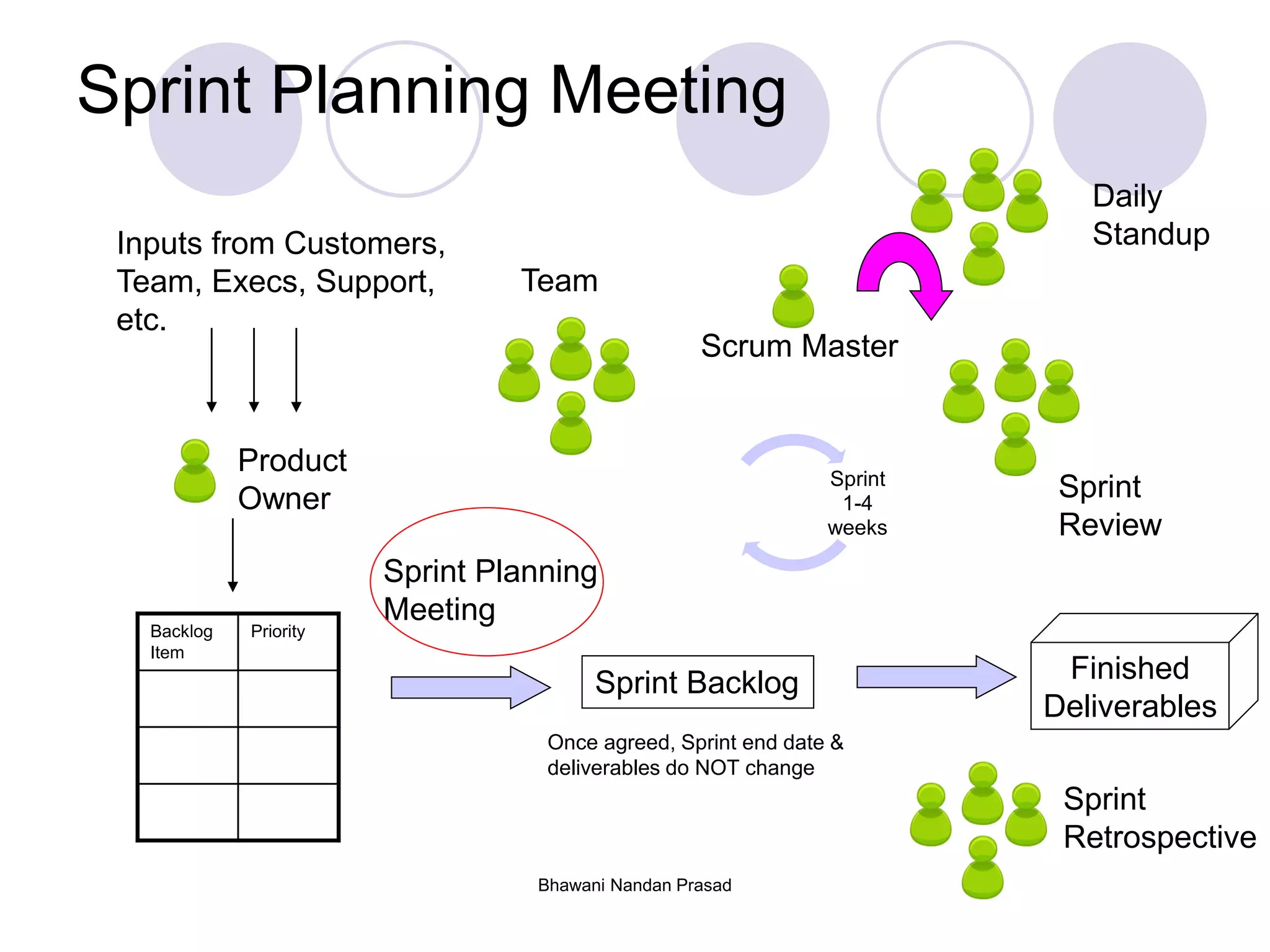 Bhawani Nandan Prasad
Sprint Planning Meeting
Backlog
Item
Priority
Product
Owner
Inputs from Customers,
Team, Execs, Support,
etc.
Team
Sprint Backlog
Sprint Planning
Meeting
Sprint
1-4
weeks
Finished
Deliverables
Sprint
Review
Sprint
Retrospective
Scrum Master
Daily
Standup
Once agreed, Sprint end date &
deliverables do NOT change
 