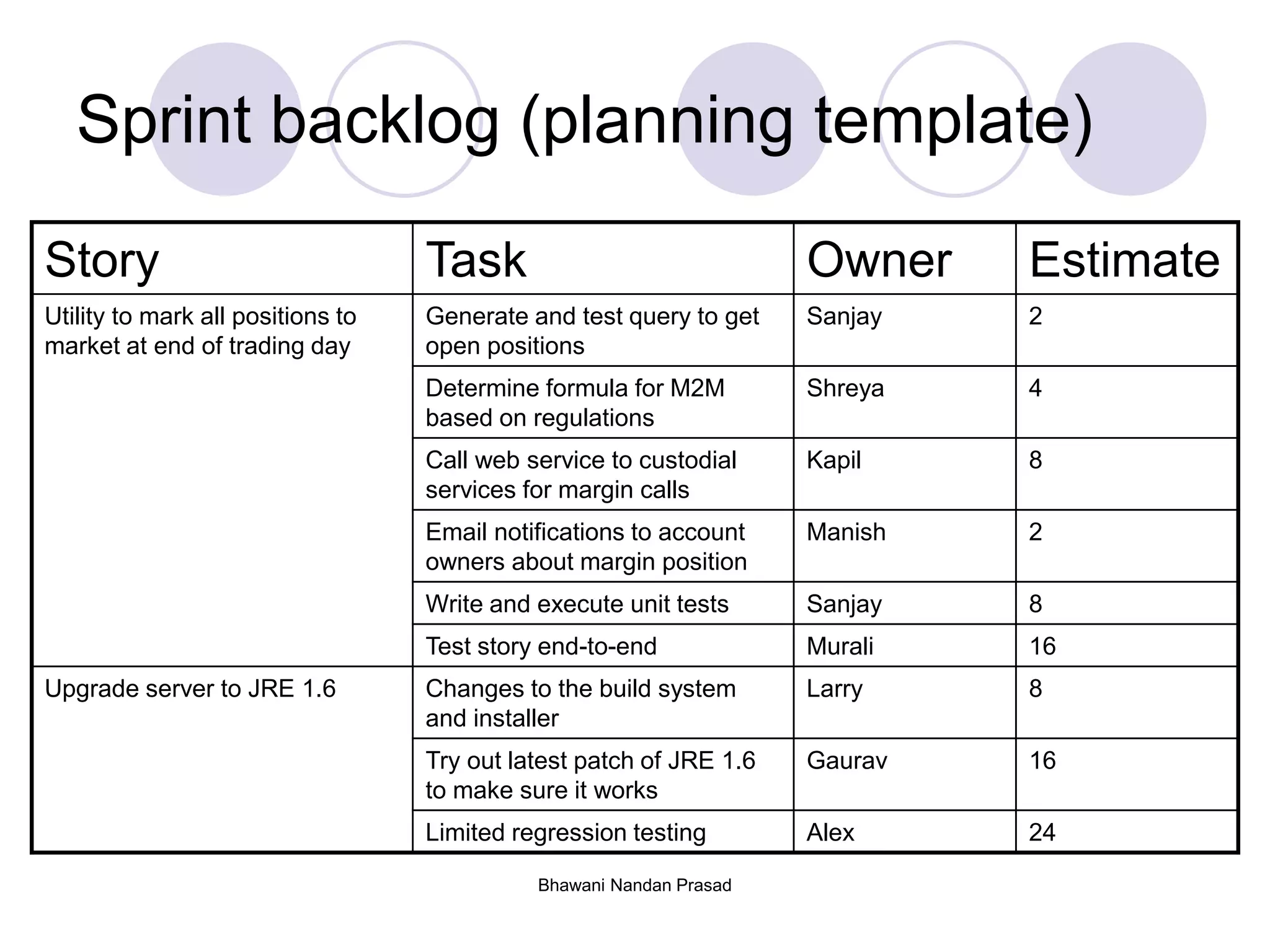 Bhawani Nandan Prasad
Sprint backlog (planning template)
Story Task Owner Estimate
Utility to mark all positions to
market at end of trading day
Generate and test query to get
open positions
Sanjay 2
Determine formula for M2M
based on regulations
Shreya 4
Call web service to custodial
services for margin calls
Kapil 8
Email notifications to account
owners about margin position
Manish 2
Write and execute unit tests Sanjay 8
Test story end-to-end Murali 16
Upgrade server to JRE 1.6 Changes to the build system
and installer
Larry 8
Try out latest patch of JRE 1.6
to make sure it works
Gaurav 16
Limited regression testing Alex 24
 