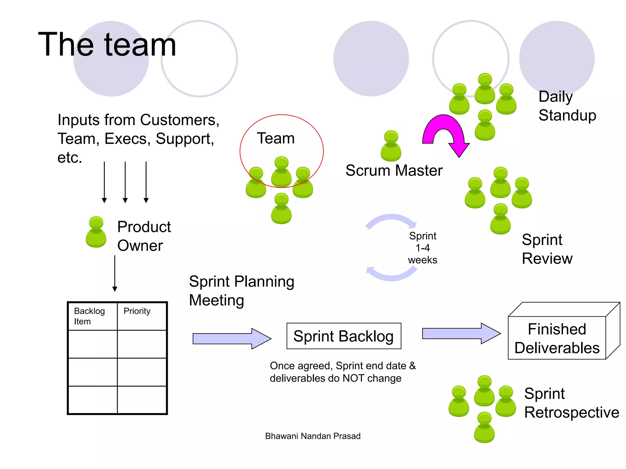 Bhawani Nandan Prasad
The team
Backlog
Item
Priority
Product
Owner
Inputs from Customers,
Team, Execs, Support,
etc.
Team
Sprint Backlog
Sprint Planning
Meeting
Sprint
1-4
weeks
Finished
Deliverables
Sprint
Review
Sprint
Retrospective
Scrum Master
Daily
Standup
Once agreed, Sprint end date &
deliverables do NOT change
 