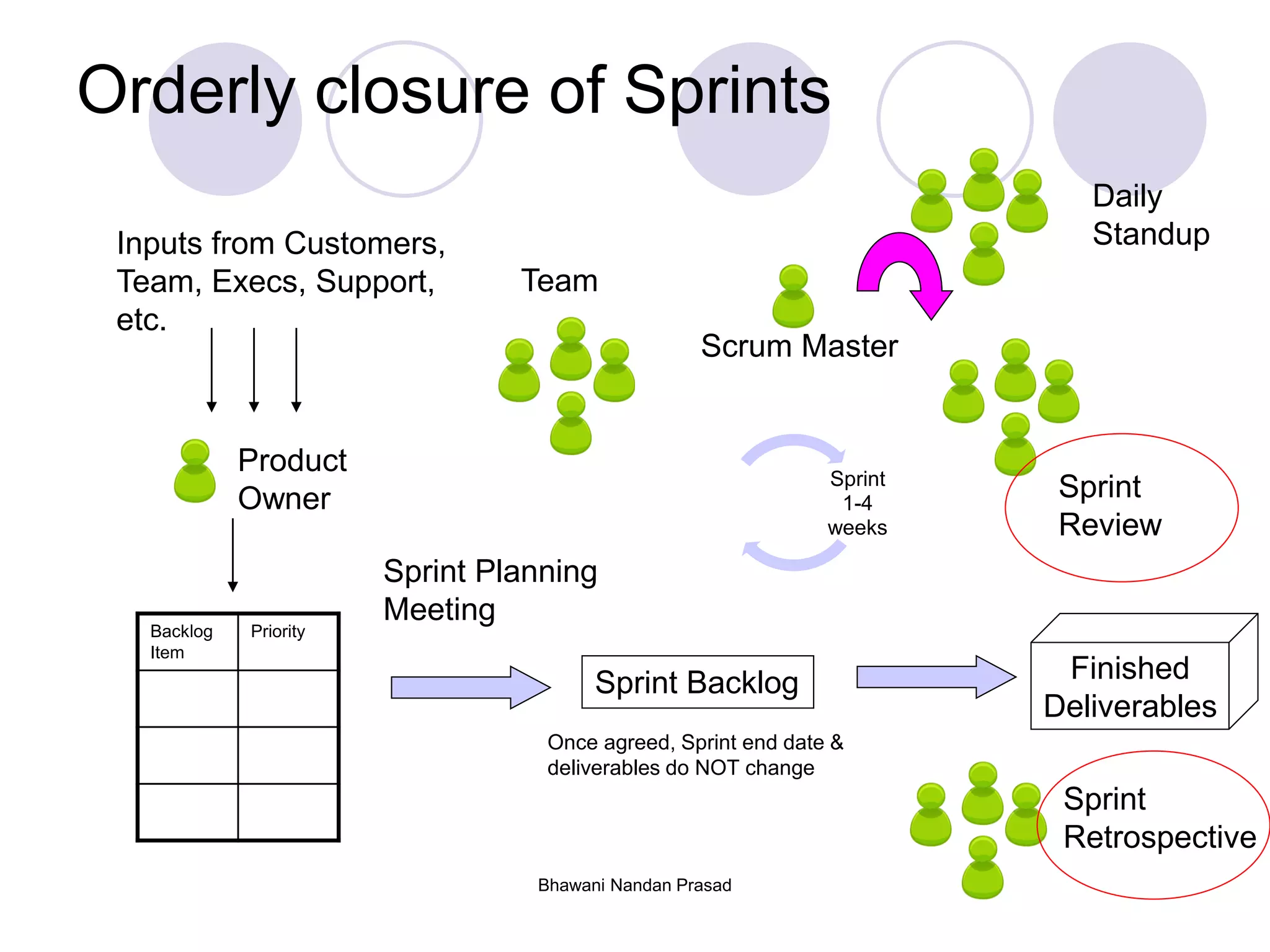 Bhawani Nandan Prasad
Orderly closure of Sprints
Backlog
Item
Priority
Product
Owner
Inputs from Customers,
Team, Execs, Support,
etc.
Team
Sprint Backlog
Sprint Planning
Meeting
Sprint
1-4
weeks
Finished
Deliverables
Sprint
Review
Sprint
Retrospective
Scrum Master
Daily
Standup
Once agreed, Sprint end date &
deliverables do NOT change
 