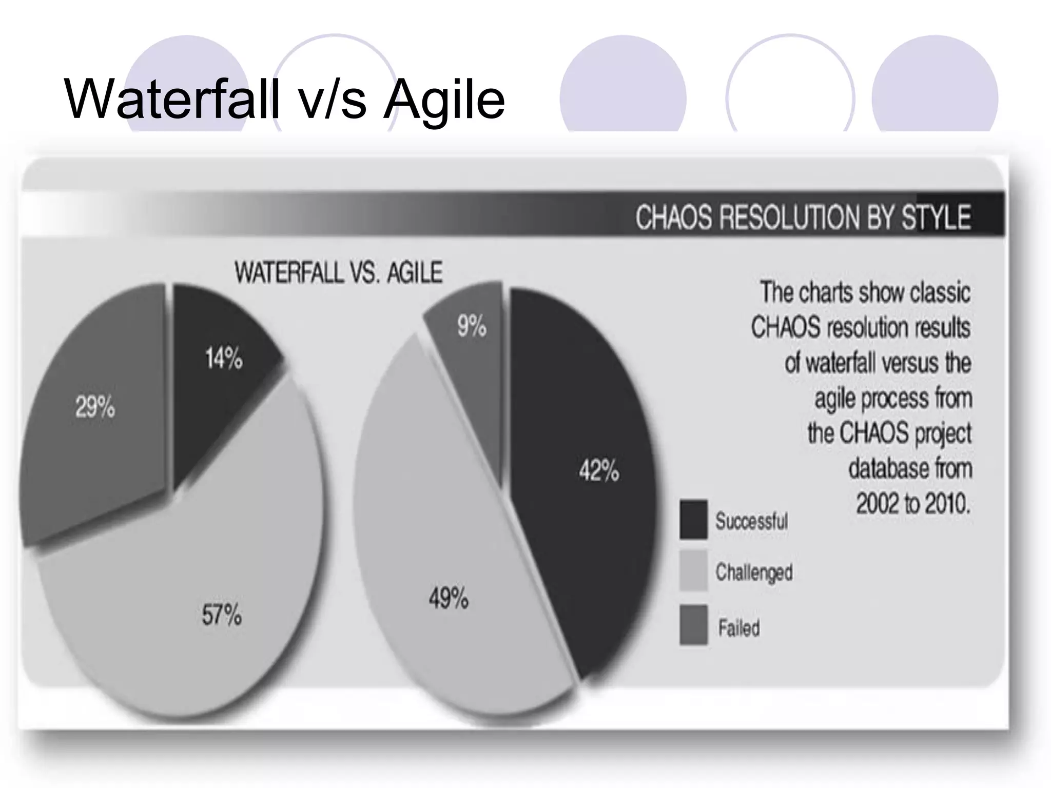 Waterfall v/s Agile
Bhawani Nandan Prasad
 