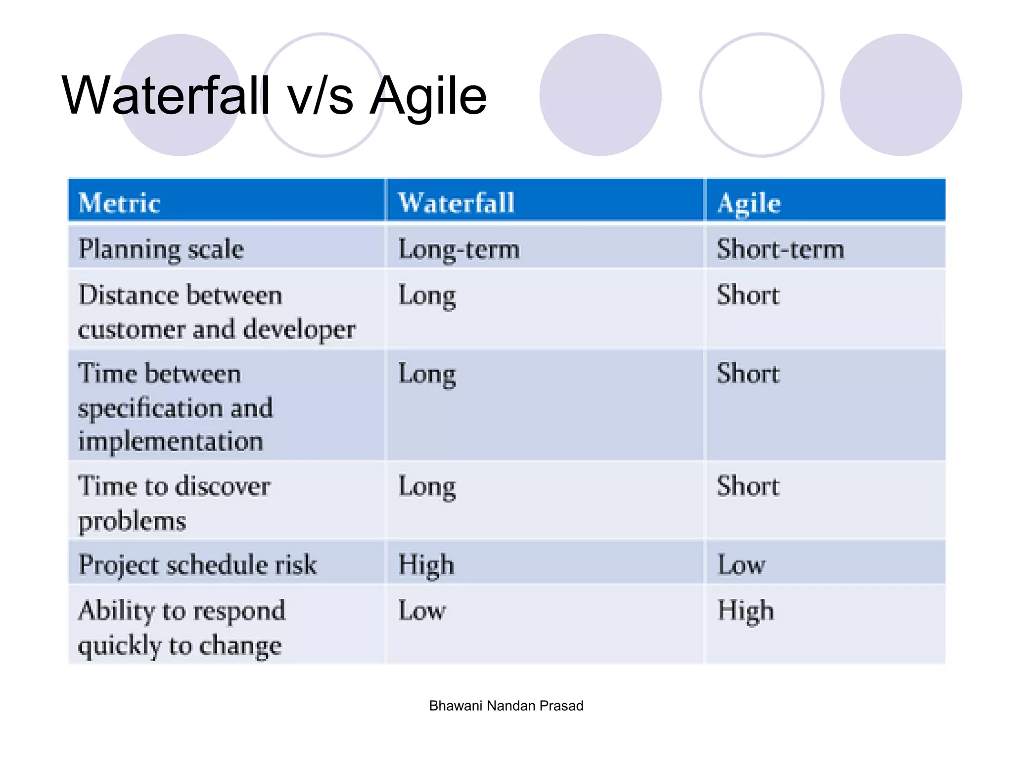 Waterfall v/s Agile
Bhawani Nandan Prasad
 