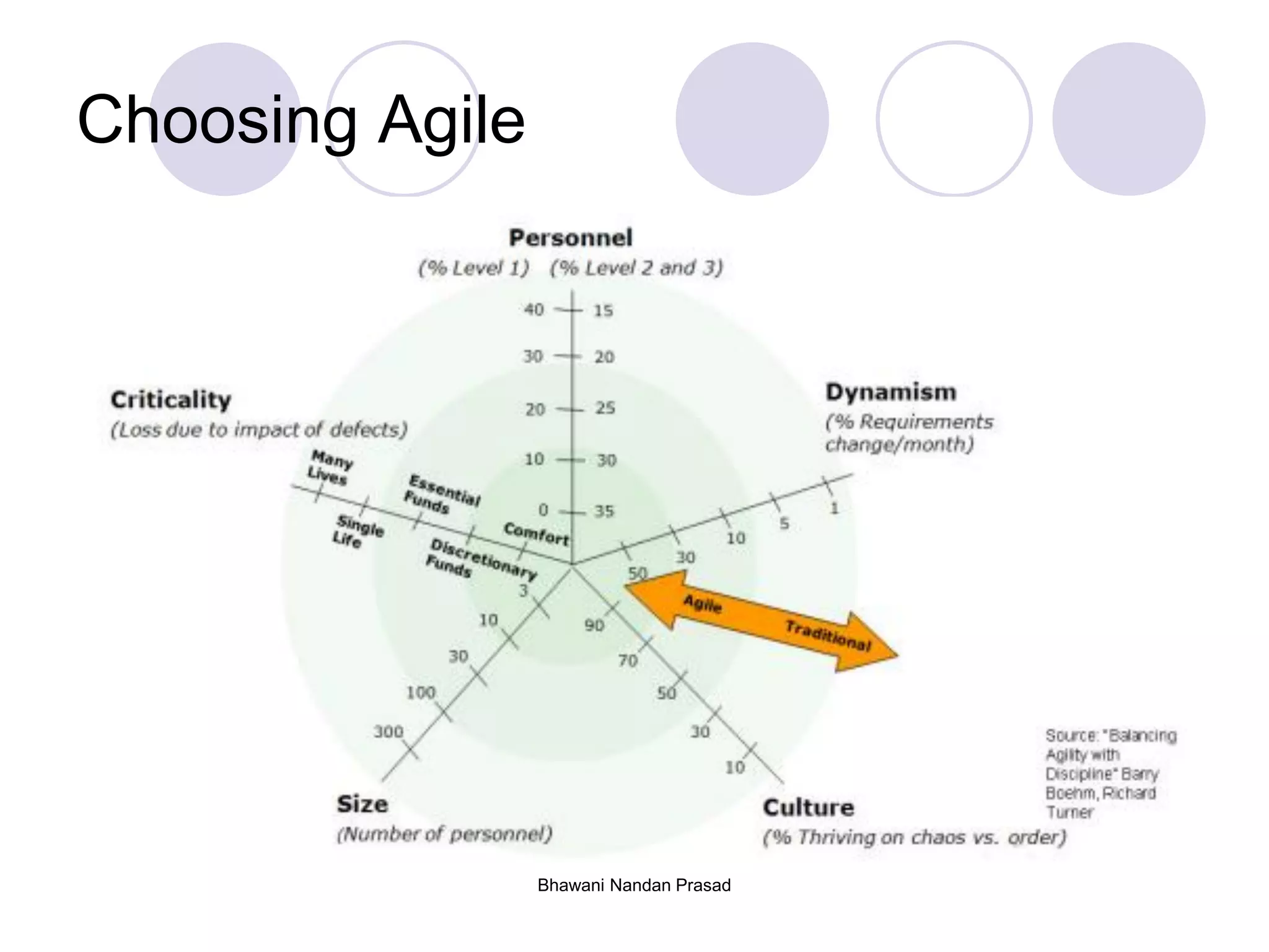 Choosing Agile
Bhawani Nandan Prasad
 