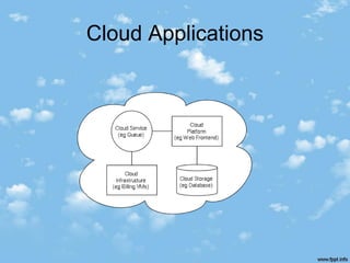 Cloud Applications
 