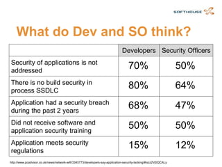 What do Dev and SO think? 
http://www.pcadvisor.co.uk/news/network-wifi/3345773/developers-say-application-security-lacking/#ixzz2Vj0QCALy 
Developers 
Security Officers 
Security of applications is not addressed 
There is no build security in process SSDLC 
Application had a security breach during the past 2 years 
Did not receive software and application security training 
Application meets security regulations 
70% 
50% 
80% 
64% 
68% 
47% 
50% 
50% 
15% 
12%  