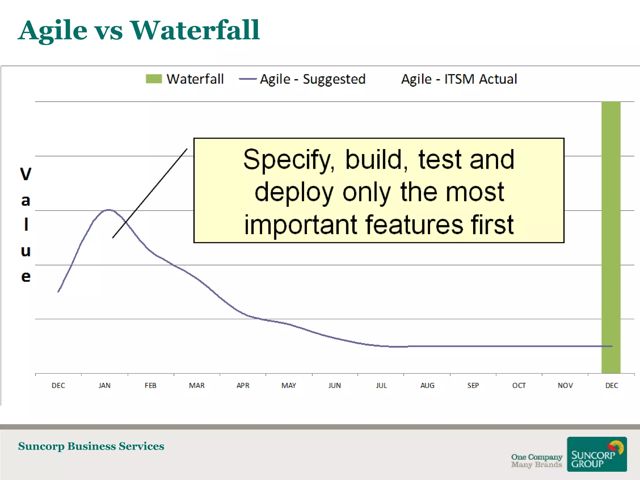 Agile vs Waterfall

Suncorp Business Services

 