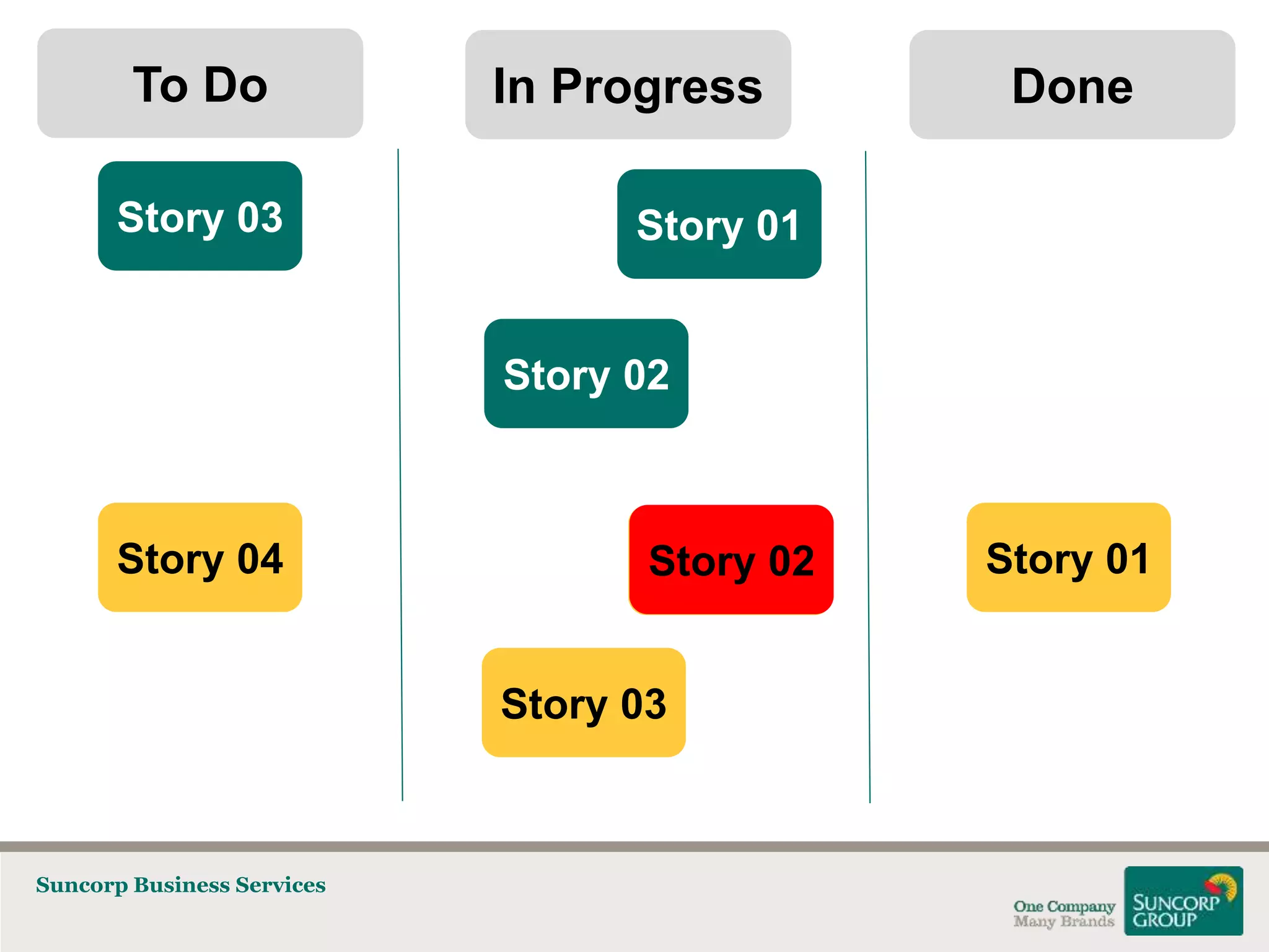 To Do
Story 03

In Progress

Done

Story 01

Story 02

Story 04

Story 02
Story 03

Suncorp Business Services

Story 01

 