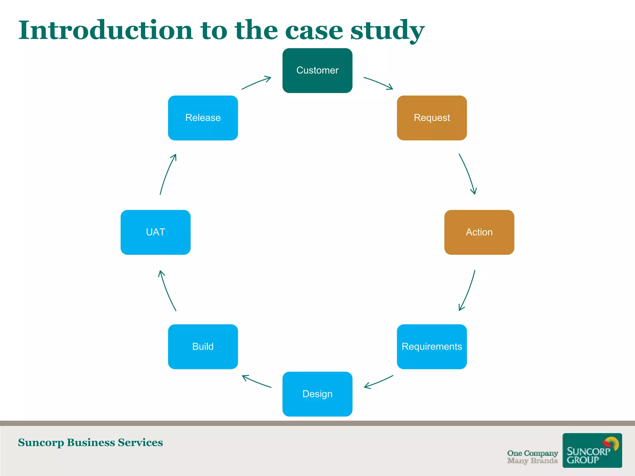 Introduction to the case study
Customer

Release

Request

UAT

Action

Build

Requirements

Design

Suncorp Business Services

 