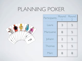 PLANNING POKER
                    Round Round
       Participants
                      1     2
         Laura      3      5

       Marouene     8      5

        Johann      2      5

        Thomas      5      5

         Marc       8      8
 