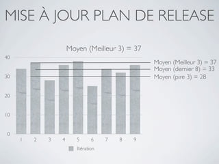 MISE À JOUR PLAN DE RELEASE
                     Moyen (Meilleur 3) = 37
40
                                                Moyen (Meilleur 3) = 37
                                                Moyen (dernier 8) = 33
30                                              Moyen (pire 3) = 28

20


10


 0
     1   2   3   4      5      6    7   8   9
                        Itération
 