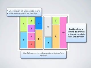 • Une itération est une période courte
• Habituellement de 1 à 4 semaines




                                                                   la vélocité est la
                                                                 somme des travaux
                                                                 prévus ou terminés
                                                                  dans une itération




                  Une Release comprend généralement plus d’une
                                   itération
 