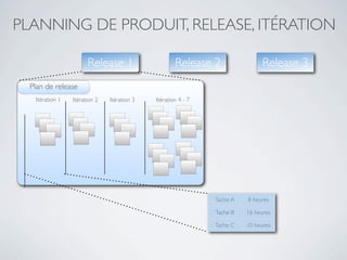 PLANNING DE PRODUIT, RELEASE, ITÉRATION

                       Release 1                     Release 2                 Release 3
  Plan de release
   Itération 1   Itération 2   Itération 3   Itération 4 - 7




                                                               Tache A   8 heures

                                                               Tache B   16 heures

                                                               Tache C   10 heures
 
