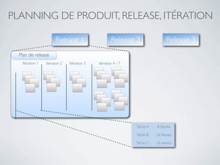 PLANNING DE PRODUIT, RELEASE, ITÉRATION

                       Release 1                     Release 2                 Re...