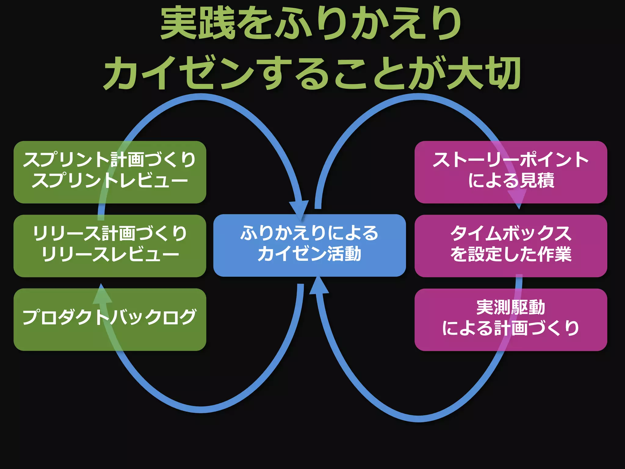 実践をふりかえり
    カイゼンすることが大切

スプリント計画づくり              ストーリーポイント
 スプリントレビュー                による見積


リリース計画づくり    ふりかえりによる    タイムボックス
リリースレビュー      カイゼン活動     を設定した作業


                          実測駆動
プロダクトバックログ
                        による計画づくり
 