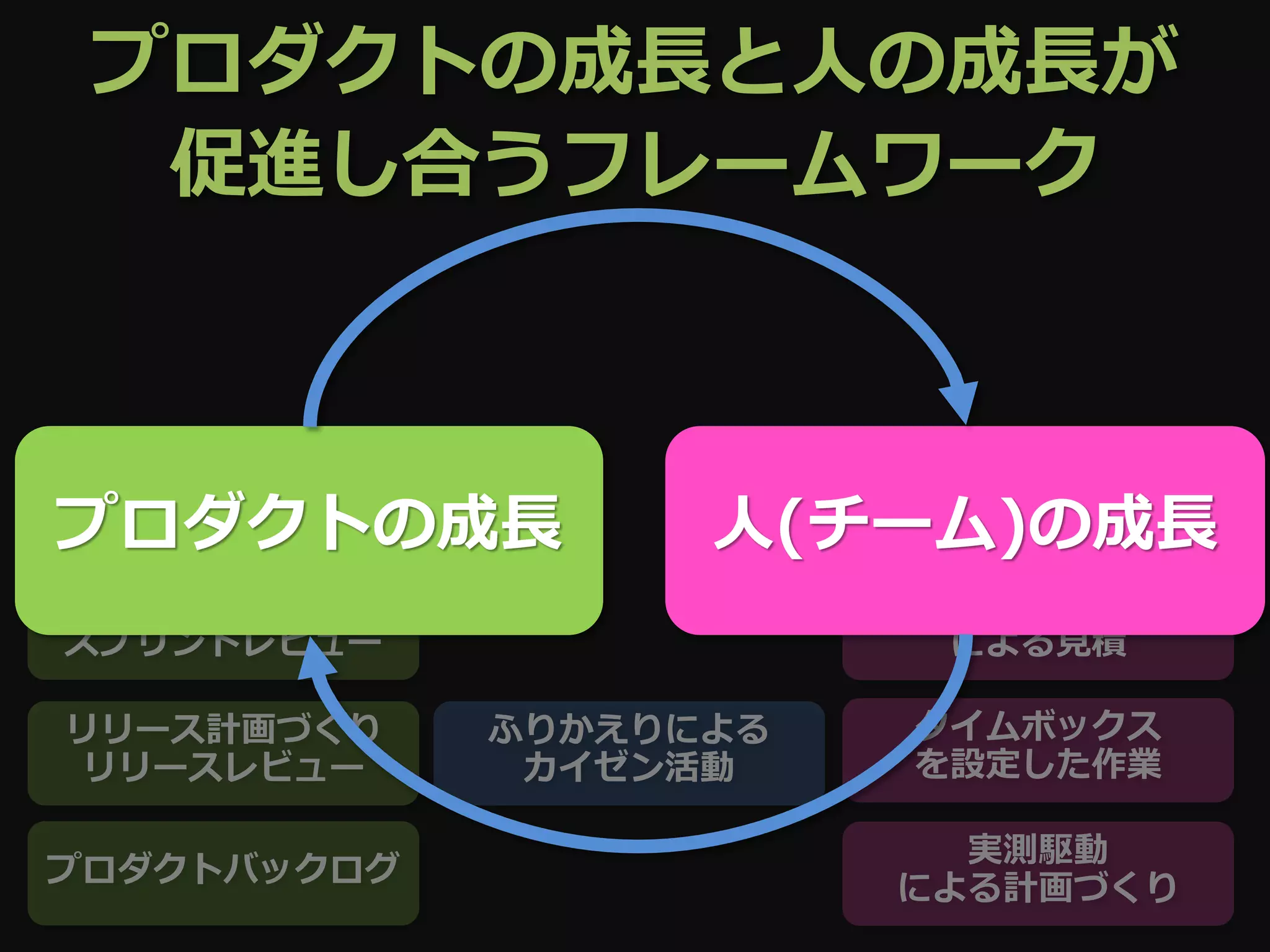 プロダクトの成長と人の成長が
  促進し合うフレームワーク



プロダクトの成長           人(チーム)の成長
スプリント計画づくり              ストーリーポイント
 スプリントレビュー                による見積

リリース計画づくり    ふりかえりによる   タイムボックス
リリースレビュー      カイゼン活動    を設定した作業

                          実測駆動
プロダクトバックログ
                        による計画づくり
 