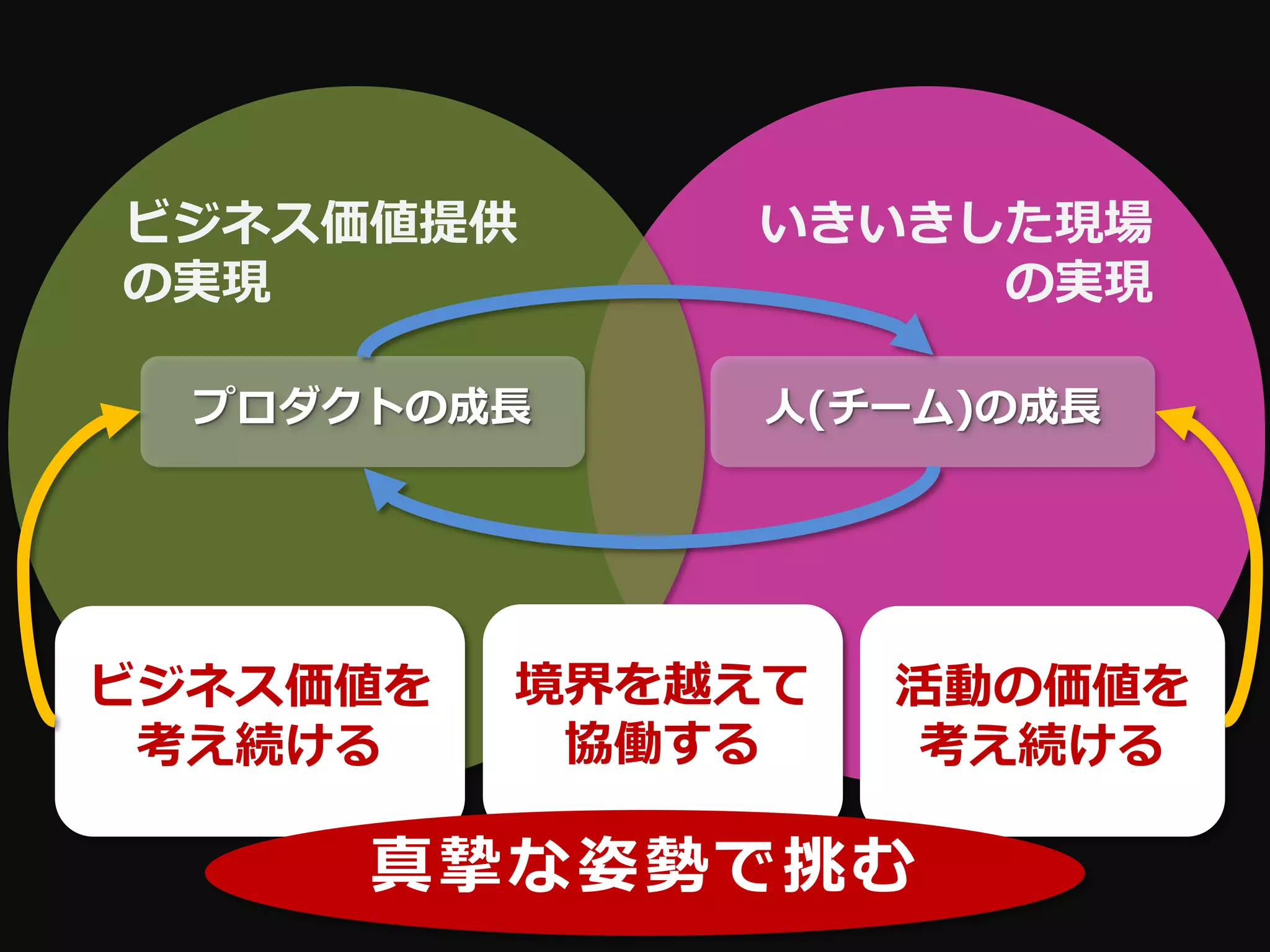 ビジネス価値提供      いきいきした現場
の実現                の実現

  プロダクトの成長     人(チーム)の成長




ビジネス価値を   境界を越えて   活動の価値を
 考え続ける     協働する    考え続ける

      真摯な姿勢で挑む
 