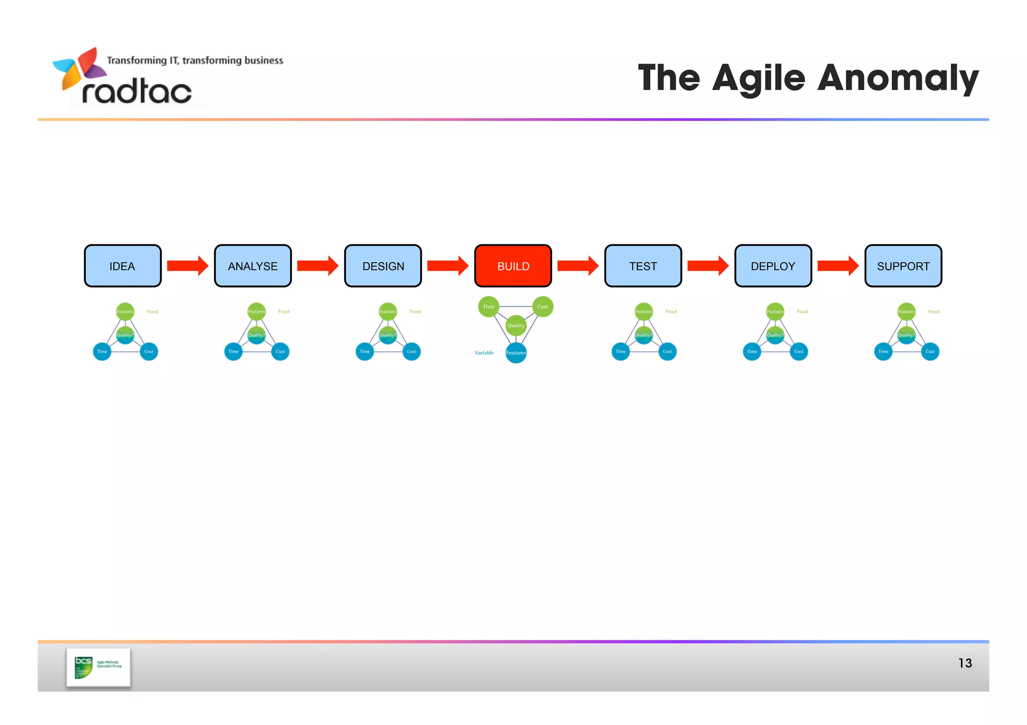 The Agile Anomaly




IDEA   ANALYSE   DESIGN   BUILD   TEST   DEPLOY   SUPPORT




                                                            13
 