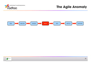 The Agile Anomaly




IDEA   ANALYSE   DESIGN   BUILD   TEST   DEPLOY   SUPPORT




                                                            12
 