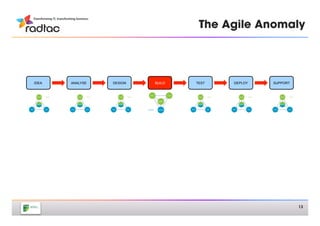 The Agile Anomaly




IDEA   ANALYSE   DESIGN   BUILD   TEST   DEPLOY   SUPPORT




                                                            13
 