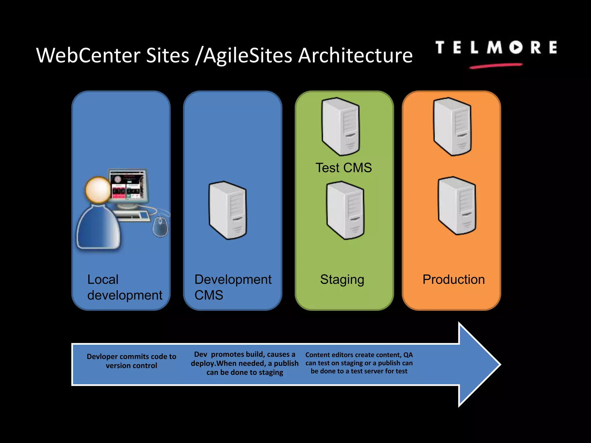 WebCenter Sites /AgileSites Architecture
Local
development
Development
CMS
Staging Production
Test CMS
Content editors create content, QA
can test on staging or a publish can
be done to a test server for test
Dev promotes build, causes a
deploy.When needed, a publish
can be done to staging
Devloper commits code to
version control
 