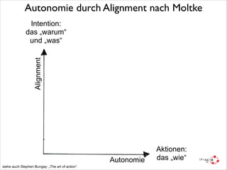 Autonomie durch Alignment nach Moltke

Alignment

Intention:
das „warum“
und „was“

Autonomie
siehe auch Stephen Bungay: „The art of action“

Aktionen:
das „wie“

 