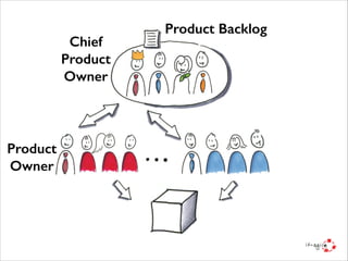 Chief  
Product
Owner

Product
Owner

Product Backlog

 