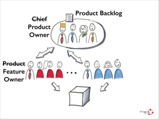 Chief
Product
Owner

Product
Feature
Owner

Product Backlog

 
