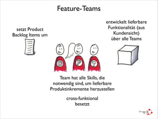 Feature-Teams
entwickelt lieferbare
Funktionalität (aus
Kundensicht)	

über alle Teams

setzt Product
Backlog Items um

Team hat alle Skills, die
notwendig sind, um lieferbare
Produktinkremente herzustellen
cross-funktional
besetzt

 