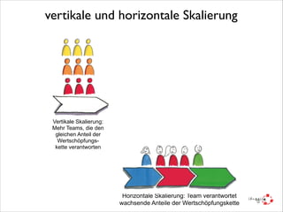 vertikale und horizontale Skalierung

Vertikale Skalierung:
Mehr Teams, die den
gleichen Anteil der
Wertschöpfungskette verantworten

Horizontale Skalierung: Team verantwortet
wachsende Anteile der Wertschöpfungskette

 