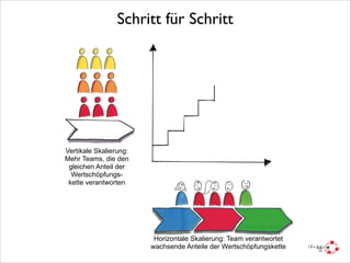 Schritt für Schritt

Vertikale Skalierung:
Mehr Teams, die den
gleichen Anteil der
Wertschöpfungskette verantworten

Horizontale Skalierung: Team verantwortet
wachsende Anteile der Wertschöpfungskette

 