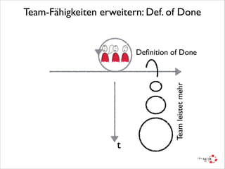Team-Fähigkeiten erweitern: Def. of Done

t

Team leistet mehr

Deﬁnition of Done

 