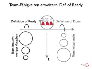 Team-Fähigkeiten erweitern: Def. of Ready

Deﬁnition of Done

t

Team leistet mehr

Team braucht 	

weniger Vorgaben

Deﬁnition of Ready

 