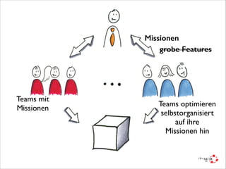 Missionen
grobe Features

Teams mit 	

Missionen

Teams optimieren 	

selbstorganisiert 	

auf ihre 	

Missionen hin

 