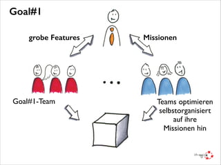 Goal#1
grobe Features

Goal#1-Team

Missionen

Teams optimieren 	

selbstorganisiert 	

auf ihre 	

Missionen hin

 