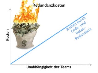 Kosten

Redundanzkosten
ch
ur d
d n
en - u
st e no d e
K o t
nz
C Da da
n
du
Re

Unabhängigkeit der Teams

 